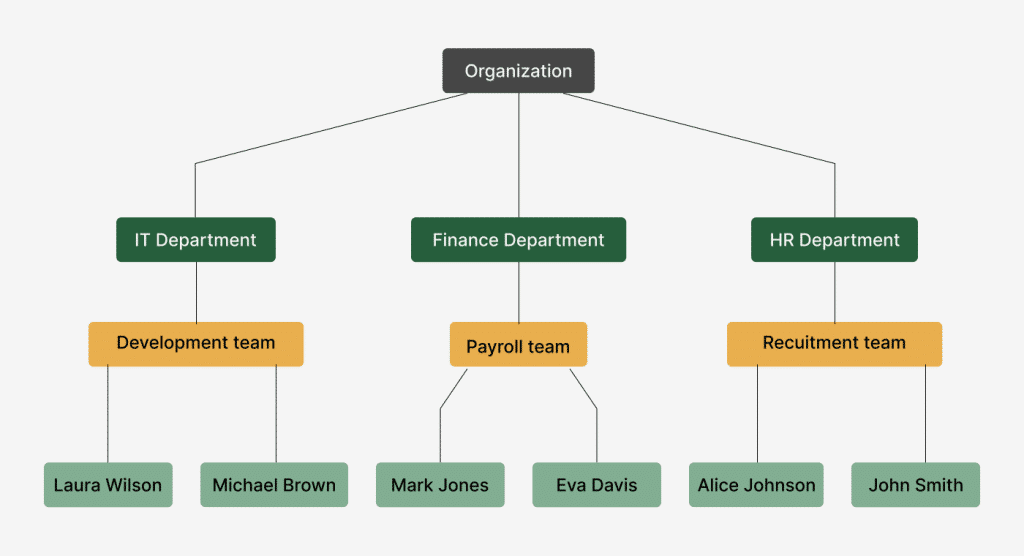 A simple example of a "Tree Structure" within an organization