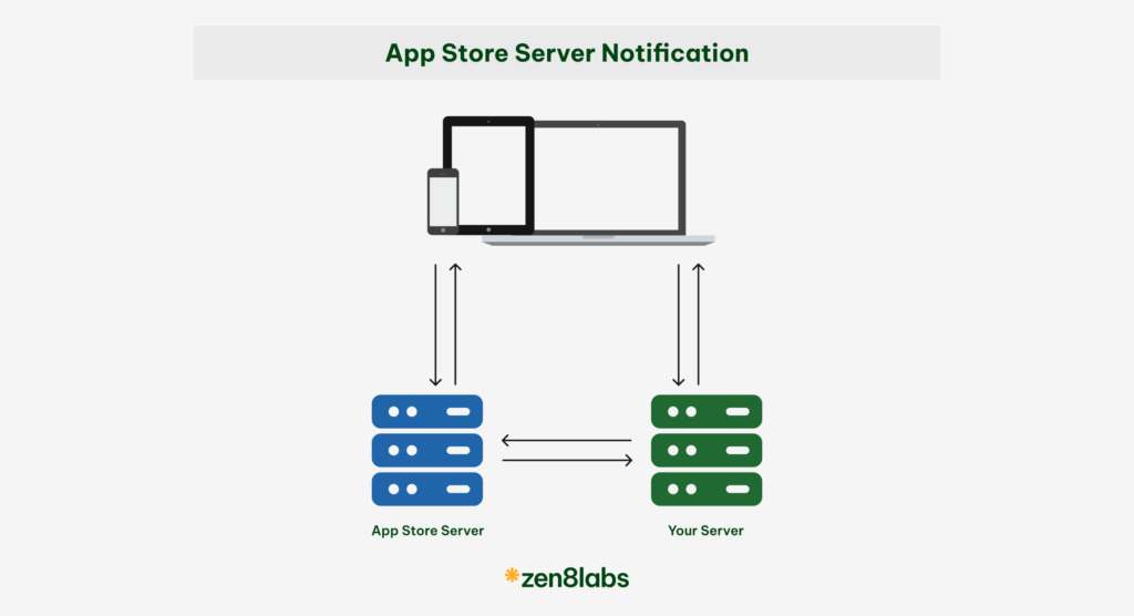 zen8labs app store server notification