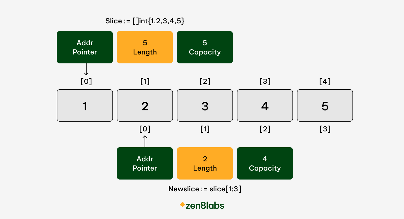 zen8labs slice in Go 2