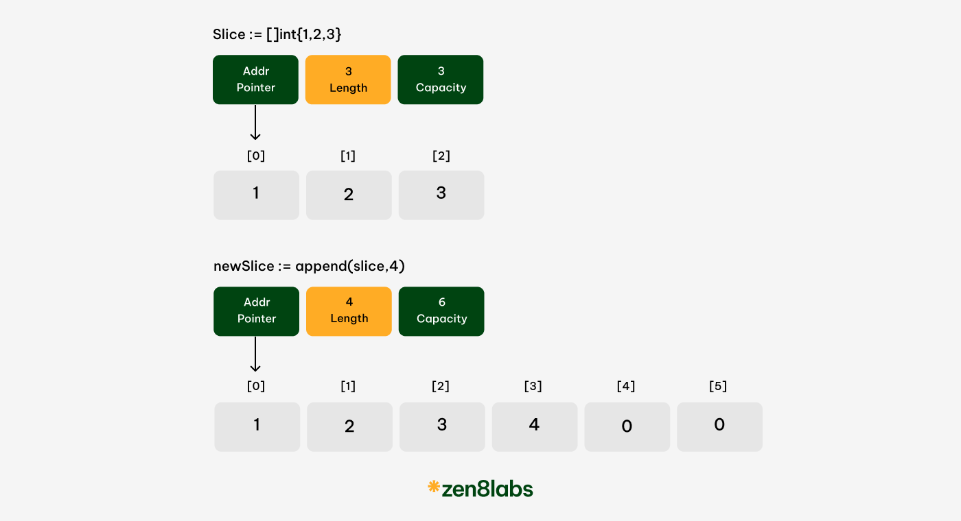 zen8labs slice in Go 4