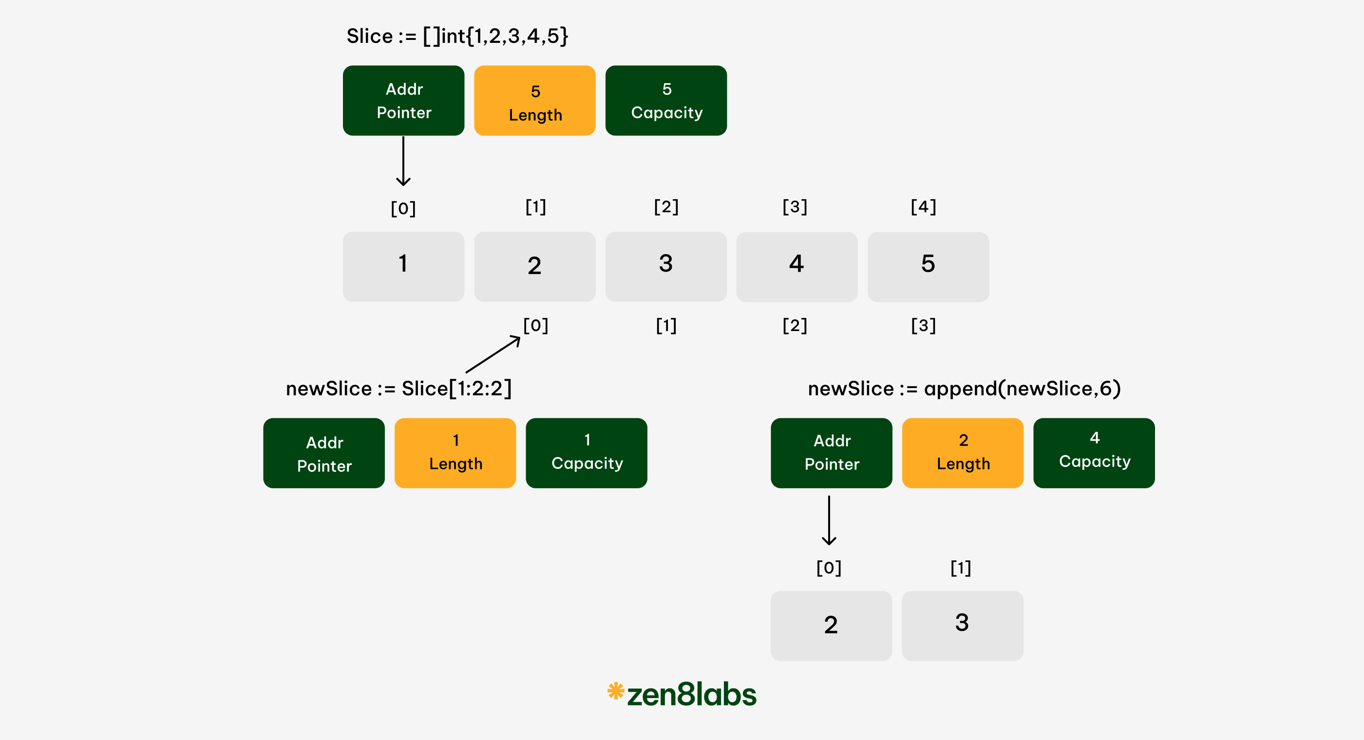 slice in go zen8labs