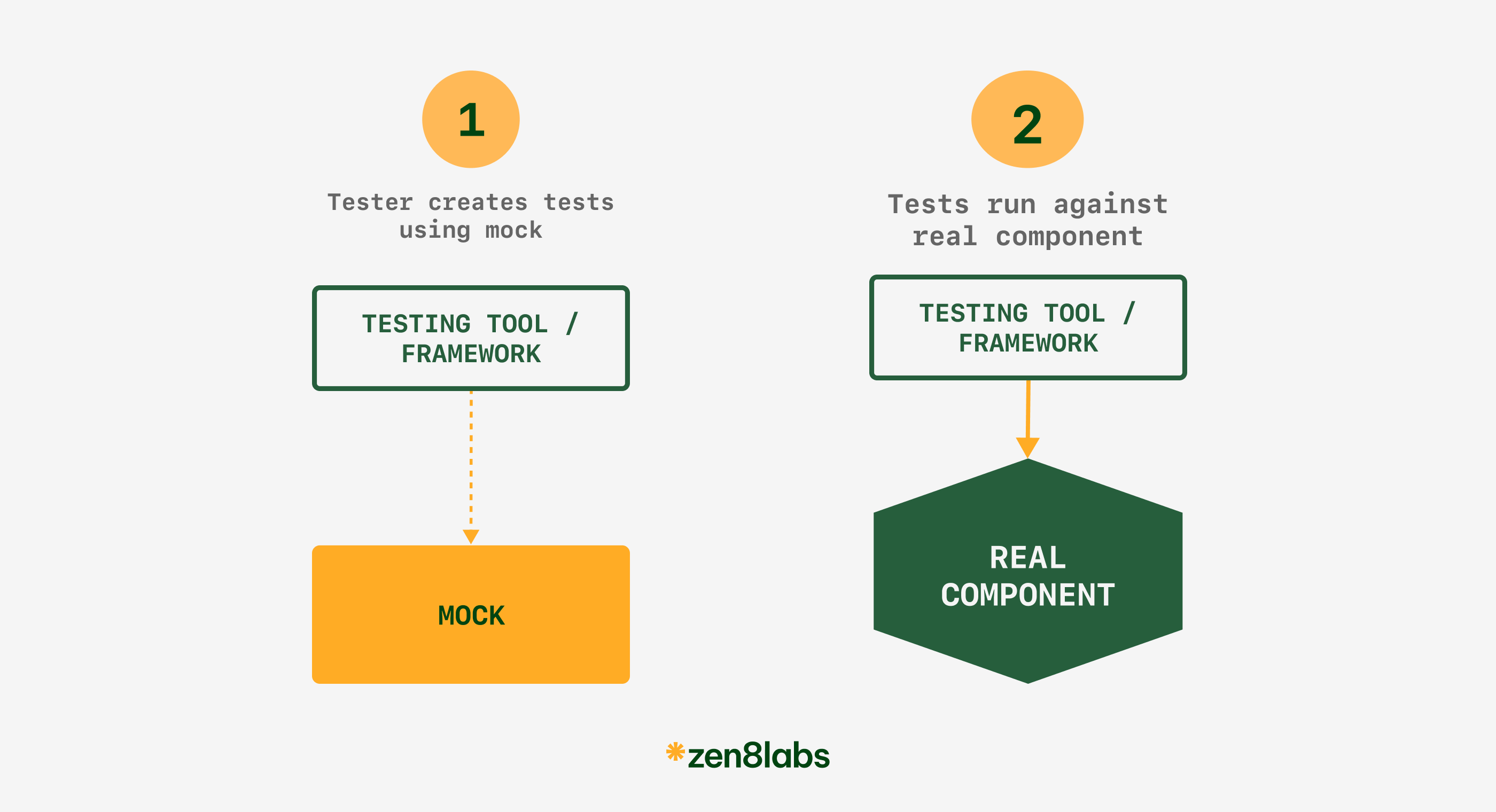 mock data zen8labs