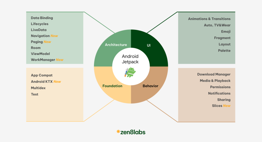 zen8labs learn the basics of Android - Jetpack compose 2