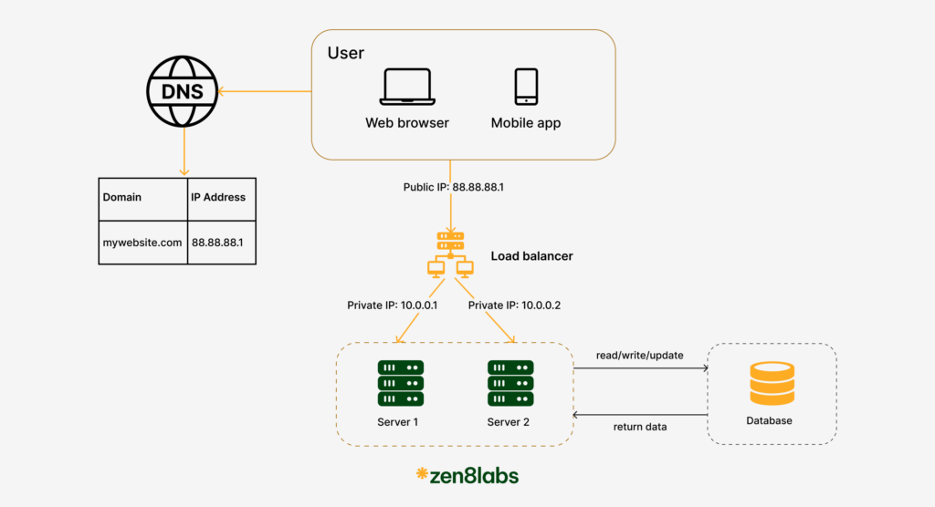 zen8labs system design the development from zero to millions users 4