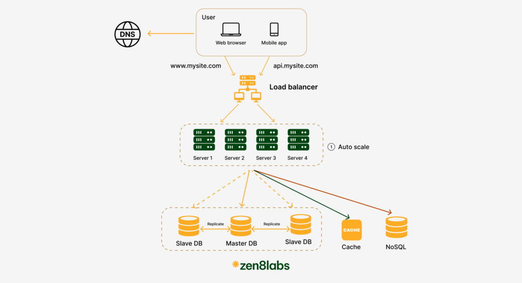 zen8labs system design the development from zero to millions users 6