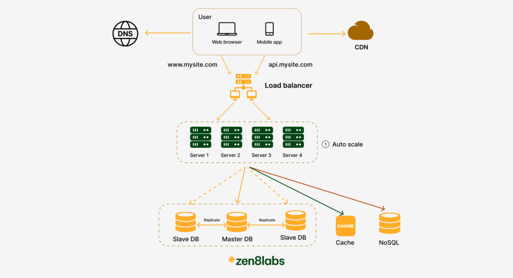 zen8labs system design the development from zero to millions users 7