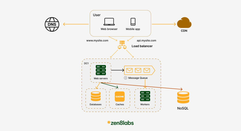 zen8labs system design the development from zero to millions users 8