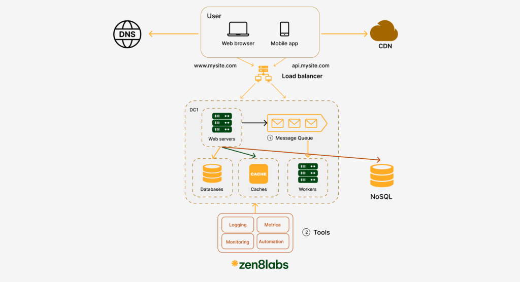 zen8labs system design the development from zero to millions of users 9