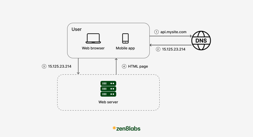 zen8labs system design the development from zero to millions of users