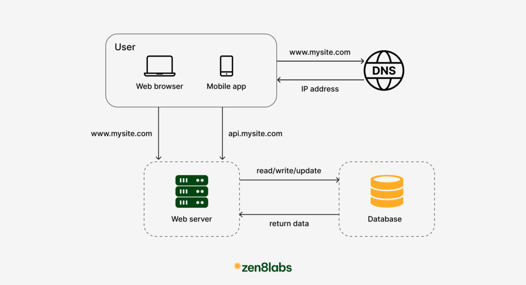 zen8labs system design the development from zero to millions of users 3