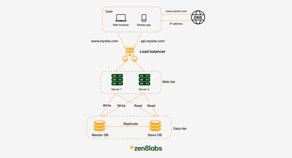 zen8labs system design the development from zero to millions of users 5