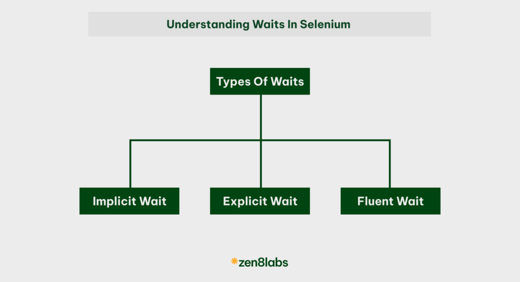 zen8labs understanding wait in Selenium 1